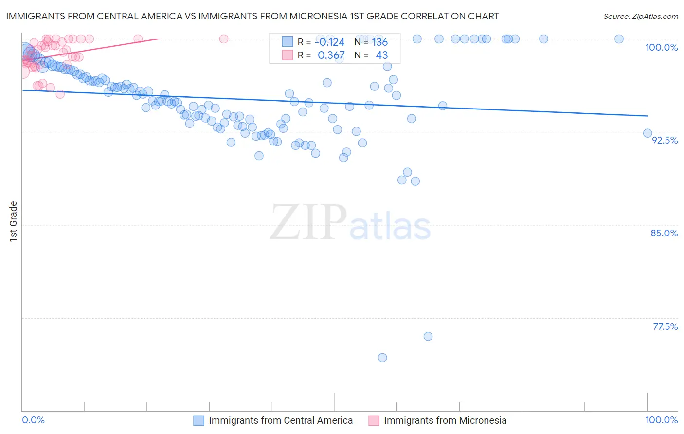 Immigrants from Central America vs Immigrants from Micronesia 1st Grade