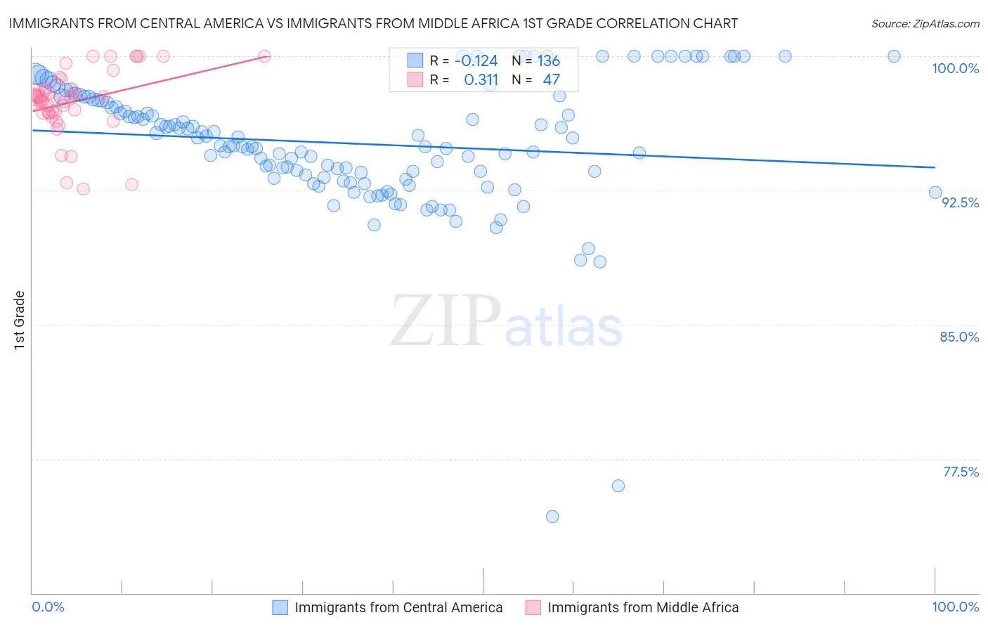 Immigrants from Central America vs Immigrants from Middle Africa 1st Grade