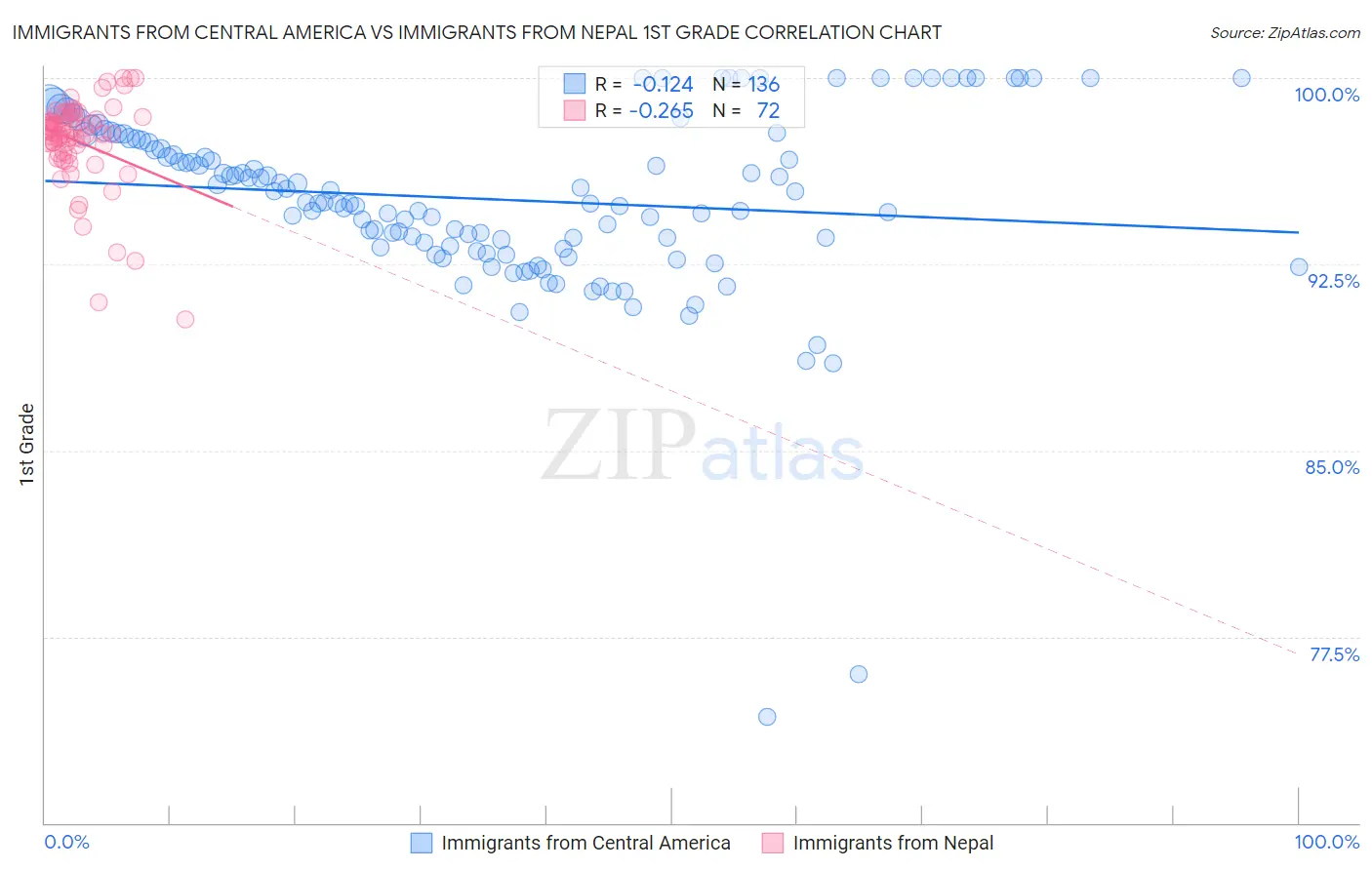 Immigrants from Central America vs Immigrants from Nepal 1st Grade