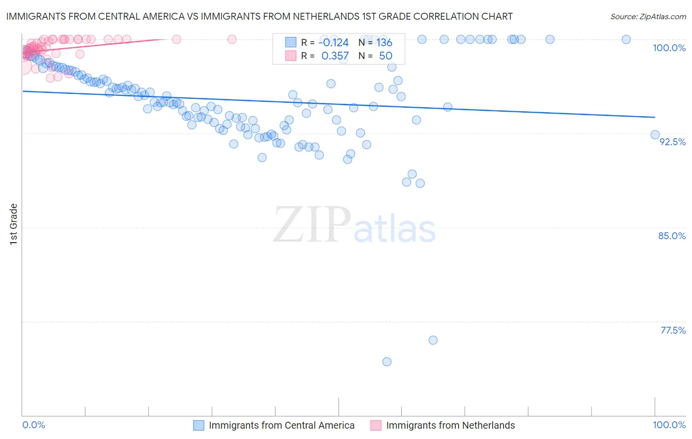 Immigrants from Central America vs Immigrants from Netherlands 1st Grade