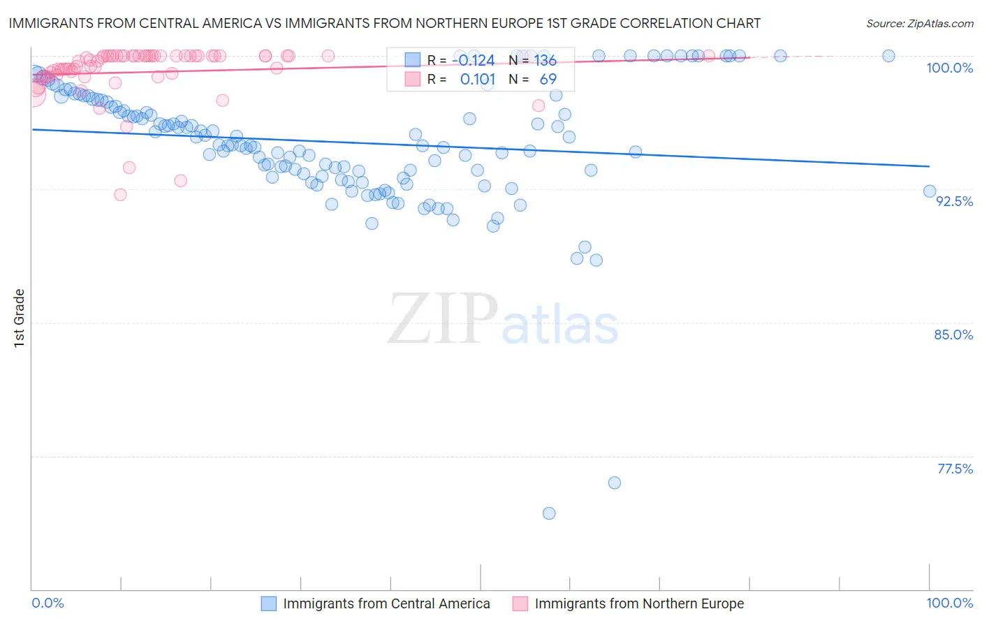 Immigrants from Central America vs Immigrants from Northern Europe 1st Grade