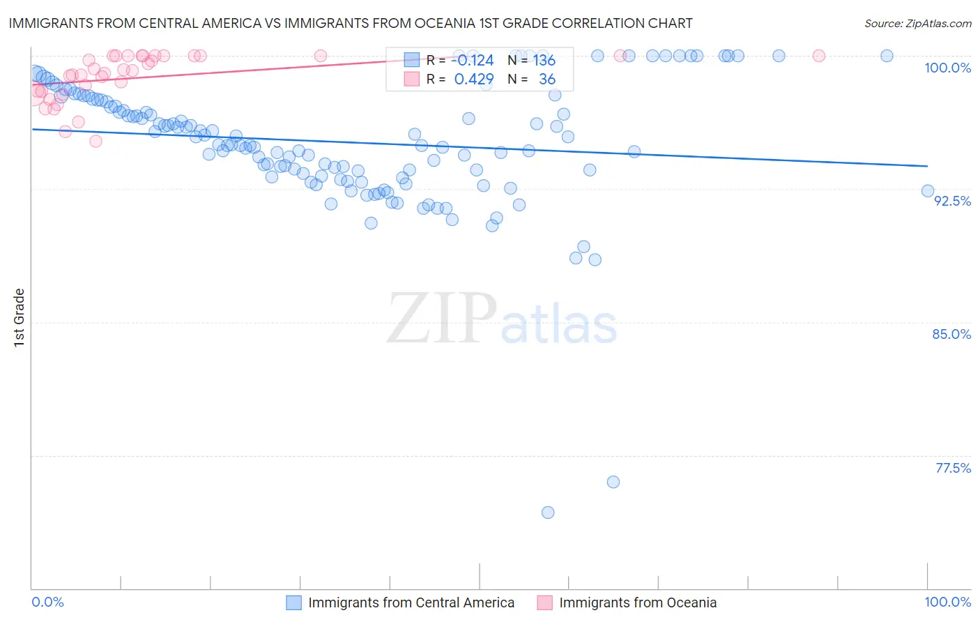 Immigrants from Central America vs Immigrants from Oceania 1st Grade