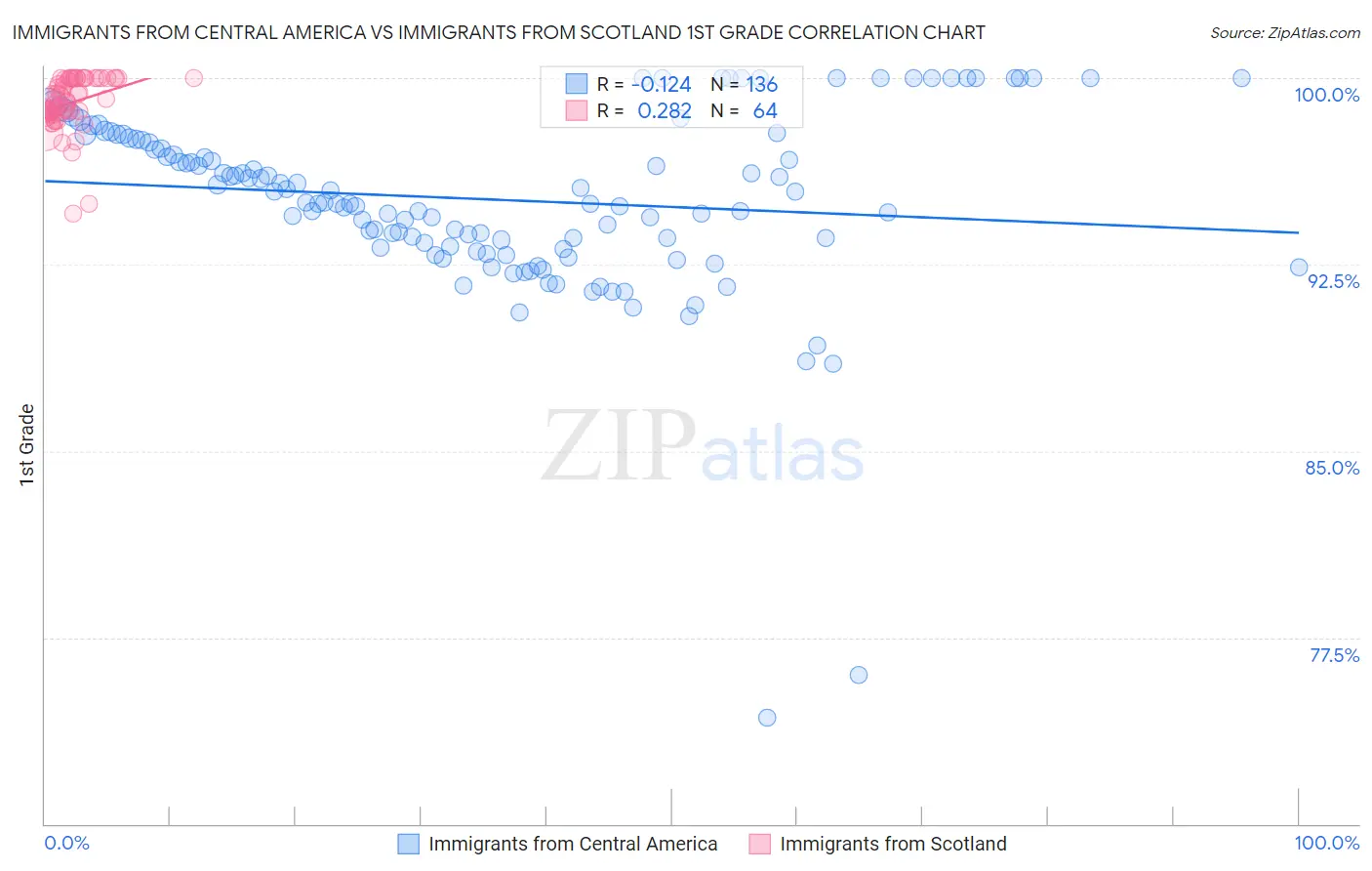 Immigrants from Central America vs Immigrants from Scotland 1st Grade