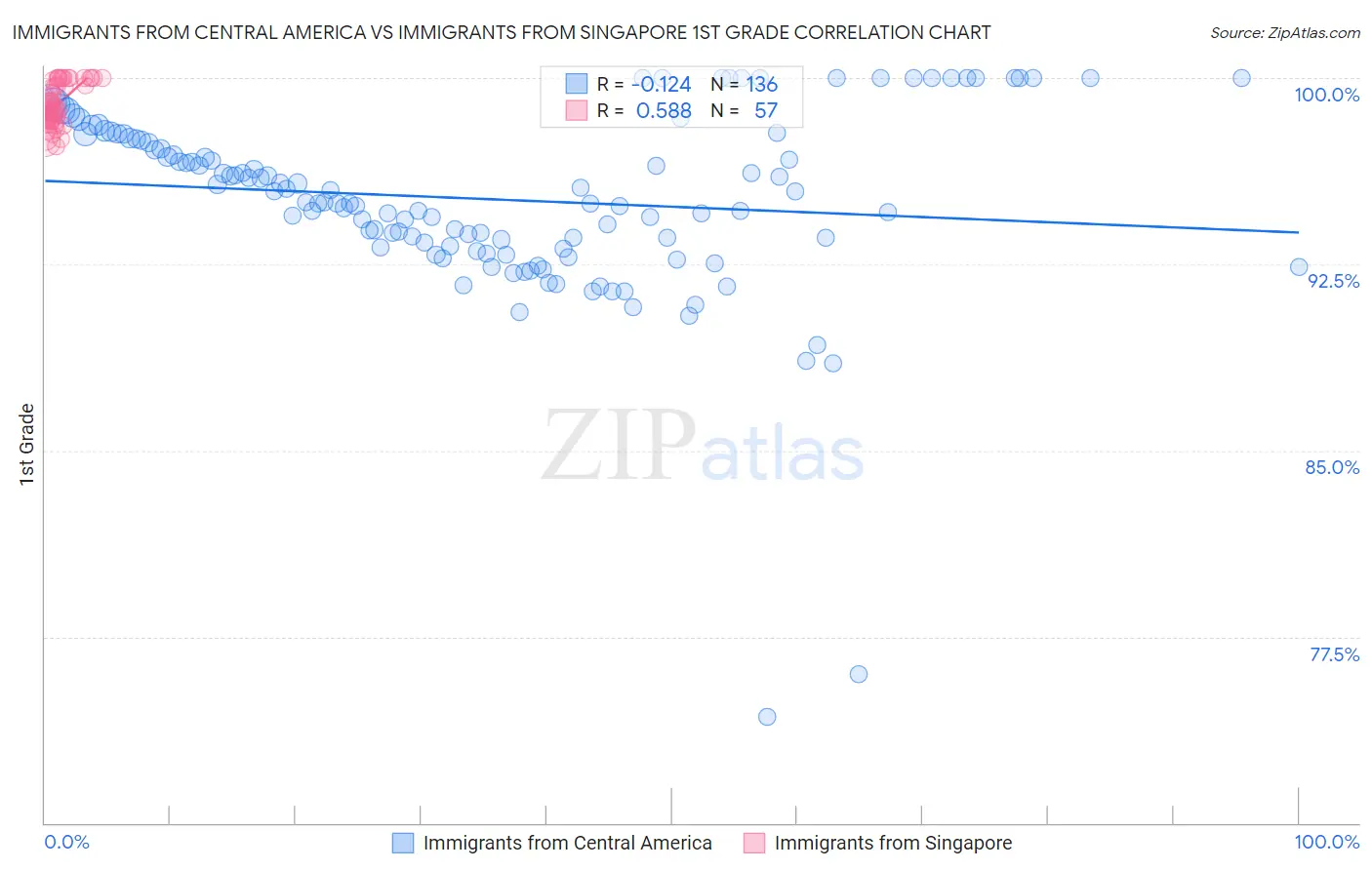 Immigrants from Central America vs Immigrants from Singapore 1st Grade