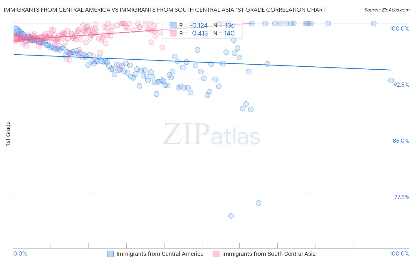 Immigrants from Central America vs Immigrants from South Central Asia 1st Grade