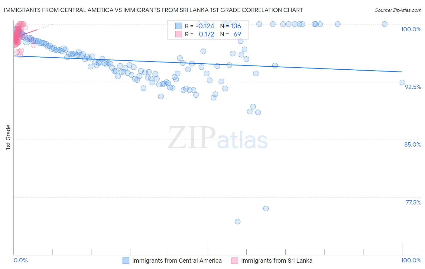 Immigrants from Central America vs Immigrants from Sri Lanka 1st Grade