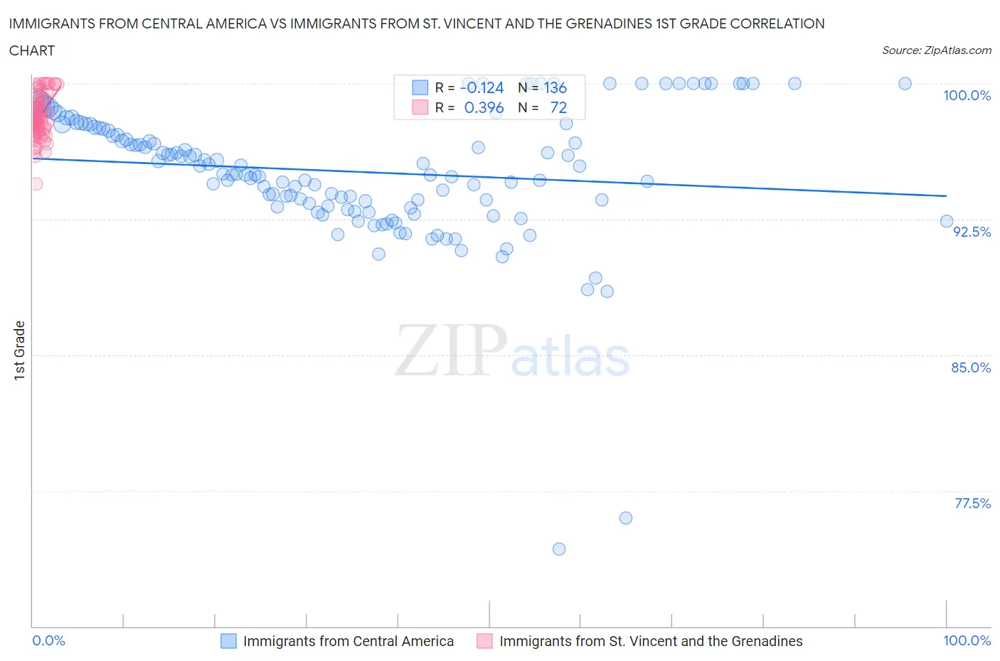 Immigrants from Central America vs Immigrants from St. Vincent and the Grenadines 1st Grade
