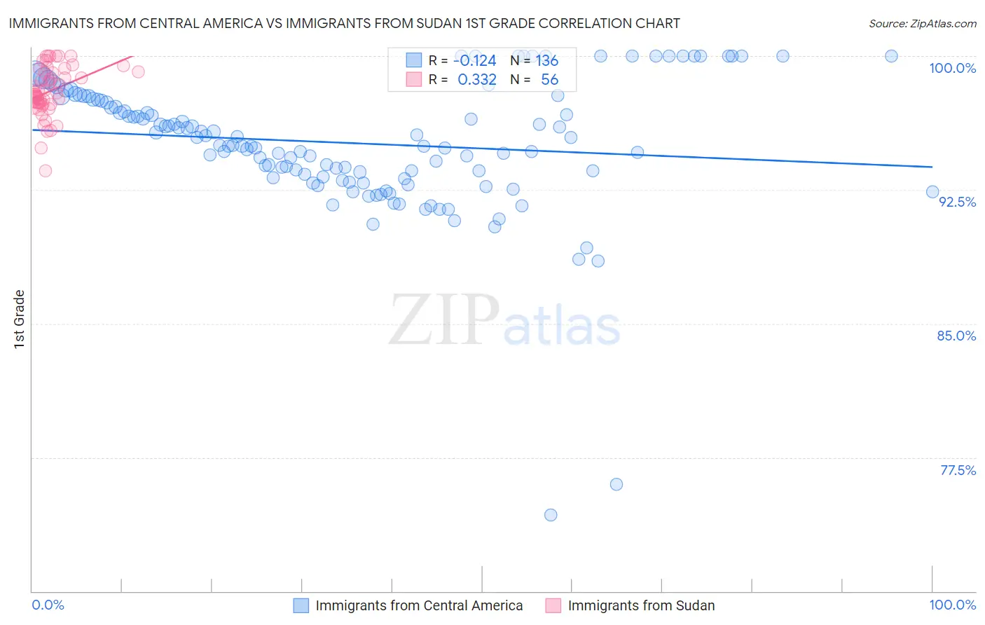 Immigrants from Central America vs Immigrants from Sudan 1st Grade