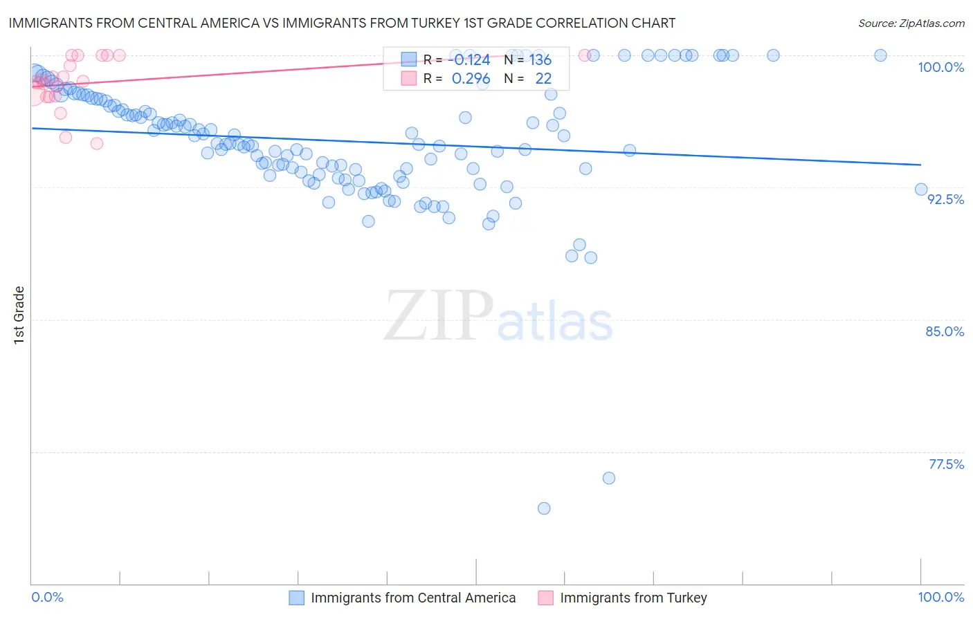 Immigrants from Central America vs Immigrants from Turkey 1st Grade