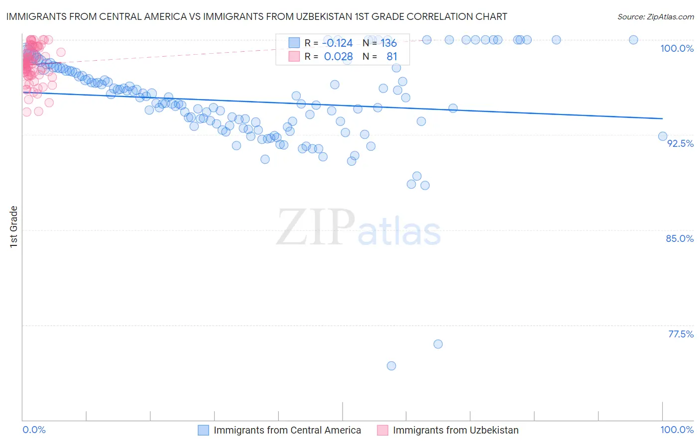 Immigrants from Central America vs Immigrants from Uzbekistan 1st Grade