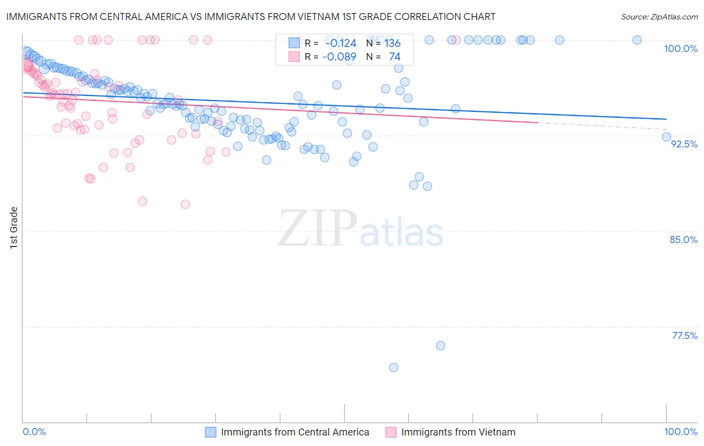 Immigrants from Central America vs Immigrants from Vietnam 1st Grade