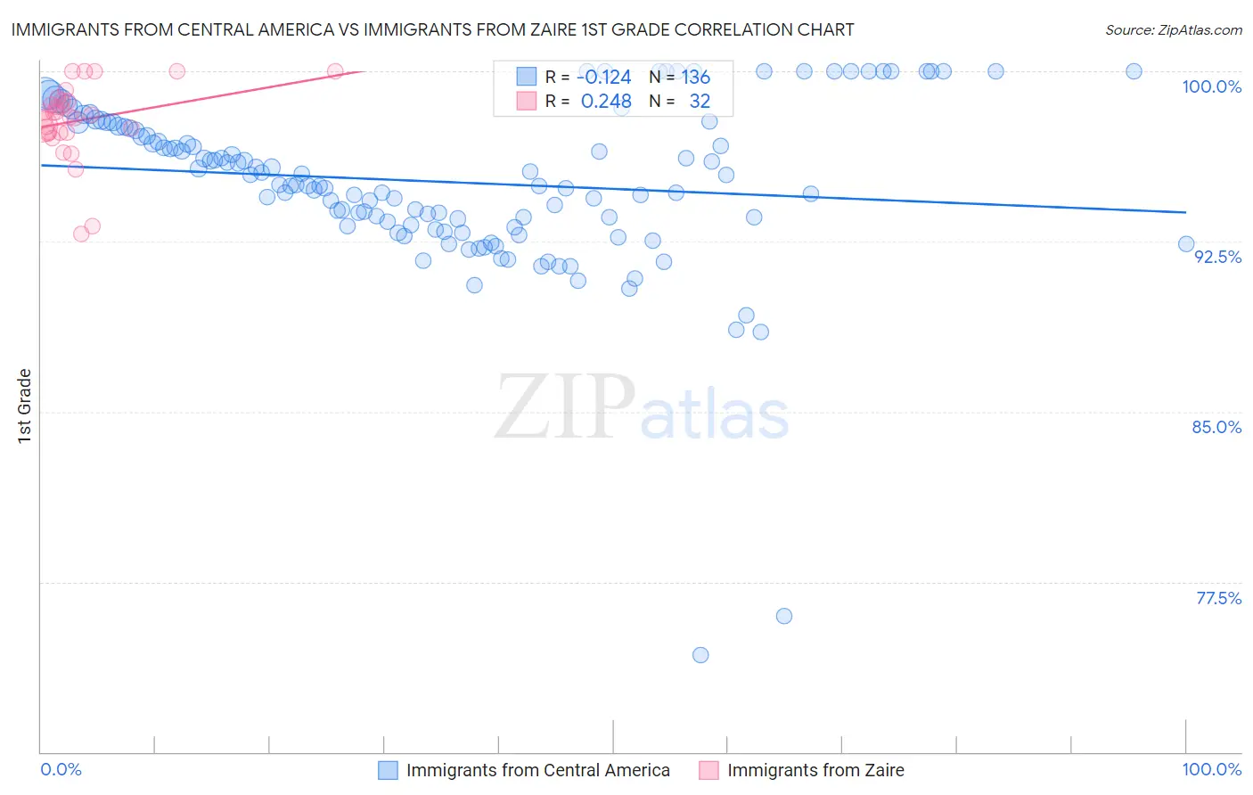 Immigrants from Central America vs Immigrants from Zaire 1st Grade
