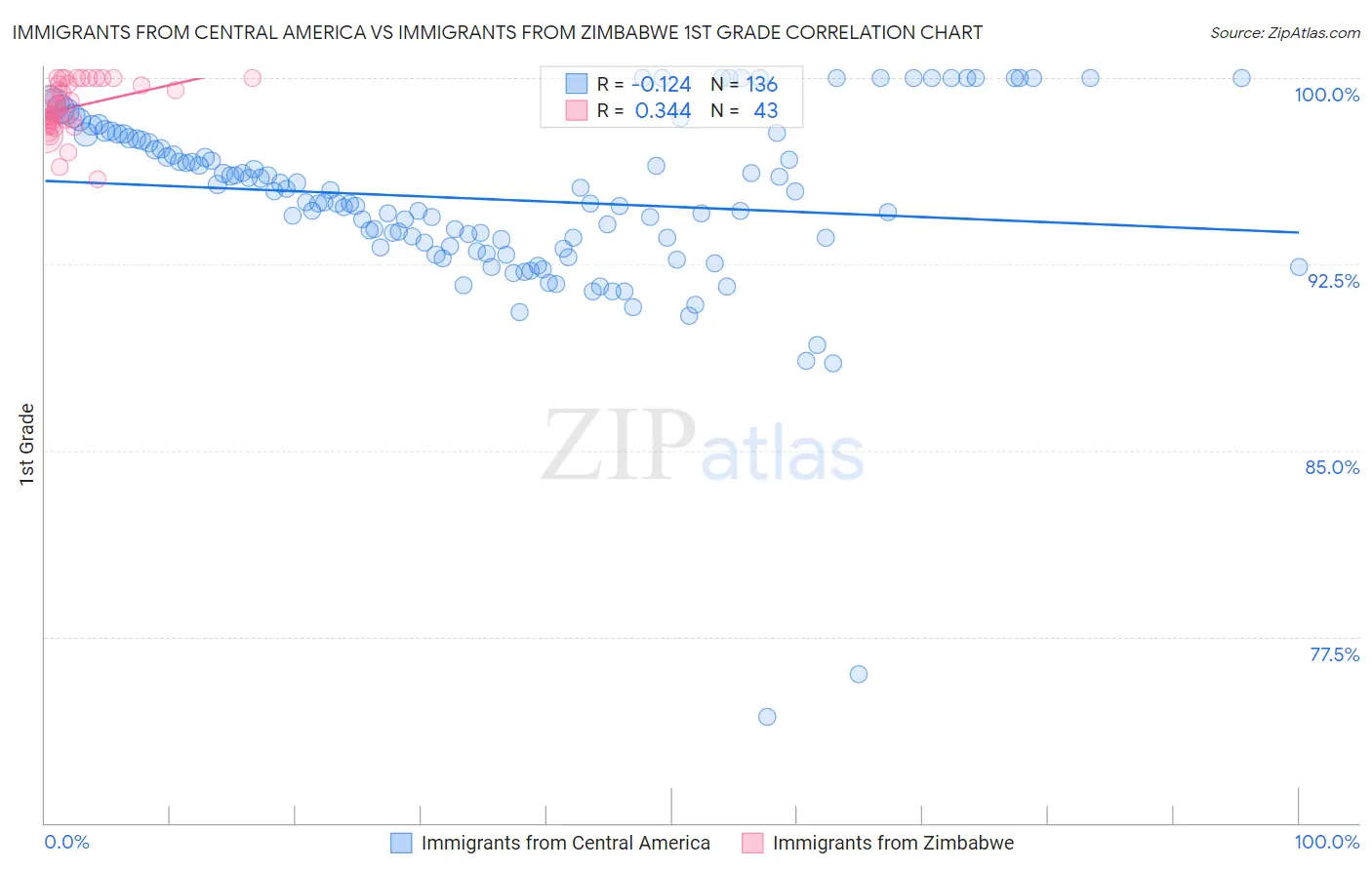Immigrants from Central America vs Immigrants from Zimbabwe 1st Grade
