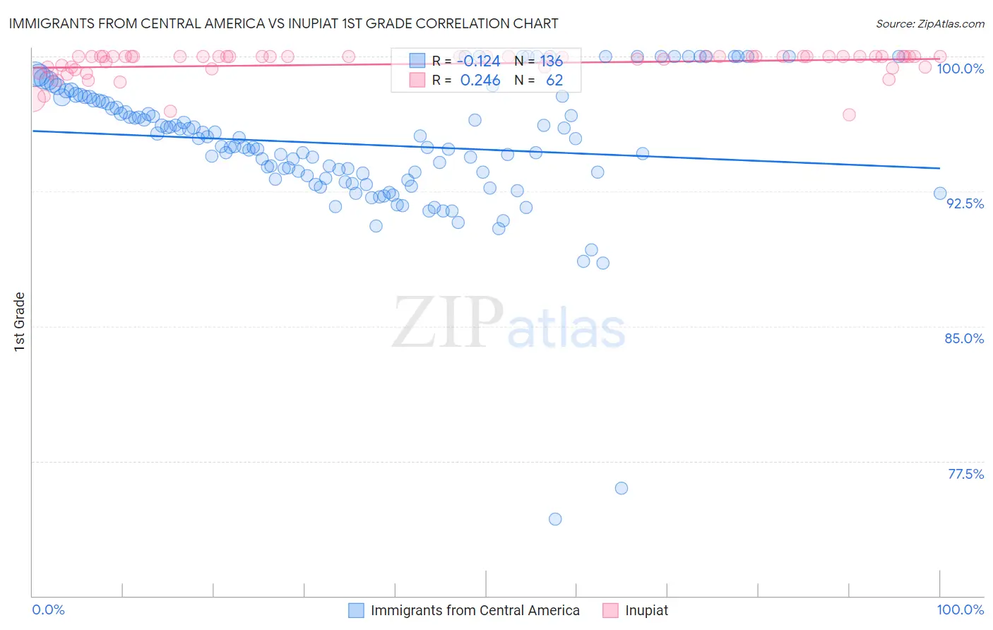 Immigrants from Central America vs Inupiat 1st Grade