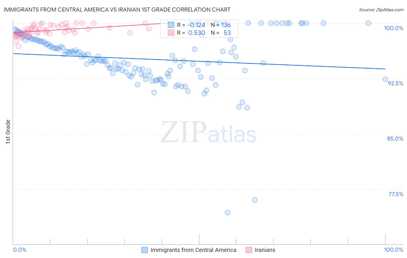 Immigrants from Central America vs Iranian 1st Grade