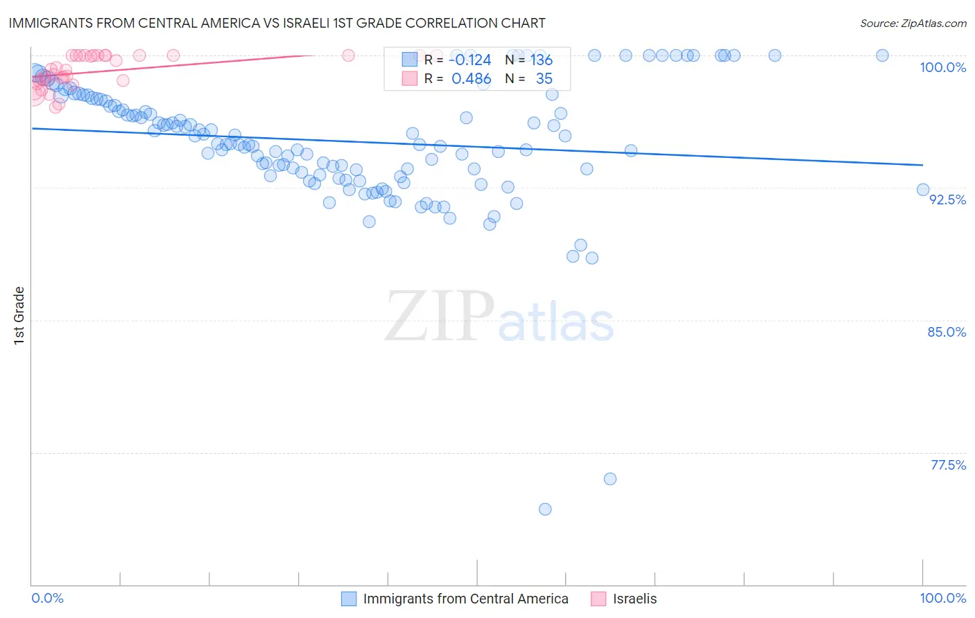 Immigrants from Central America vs Israeli 1st Grade