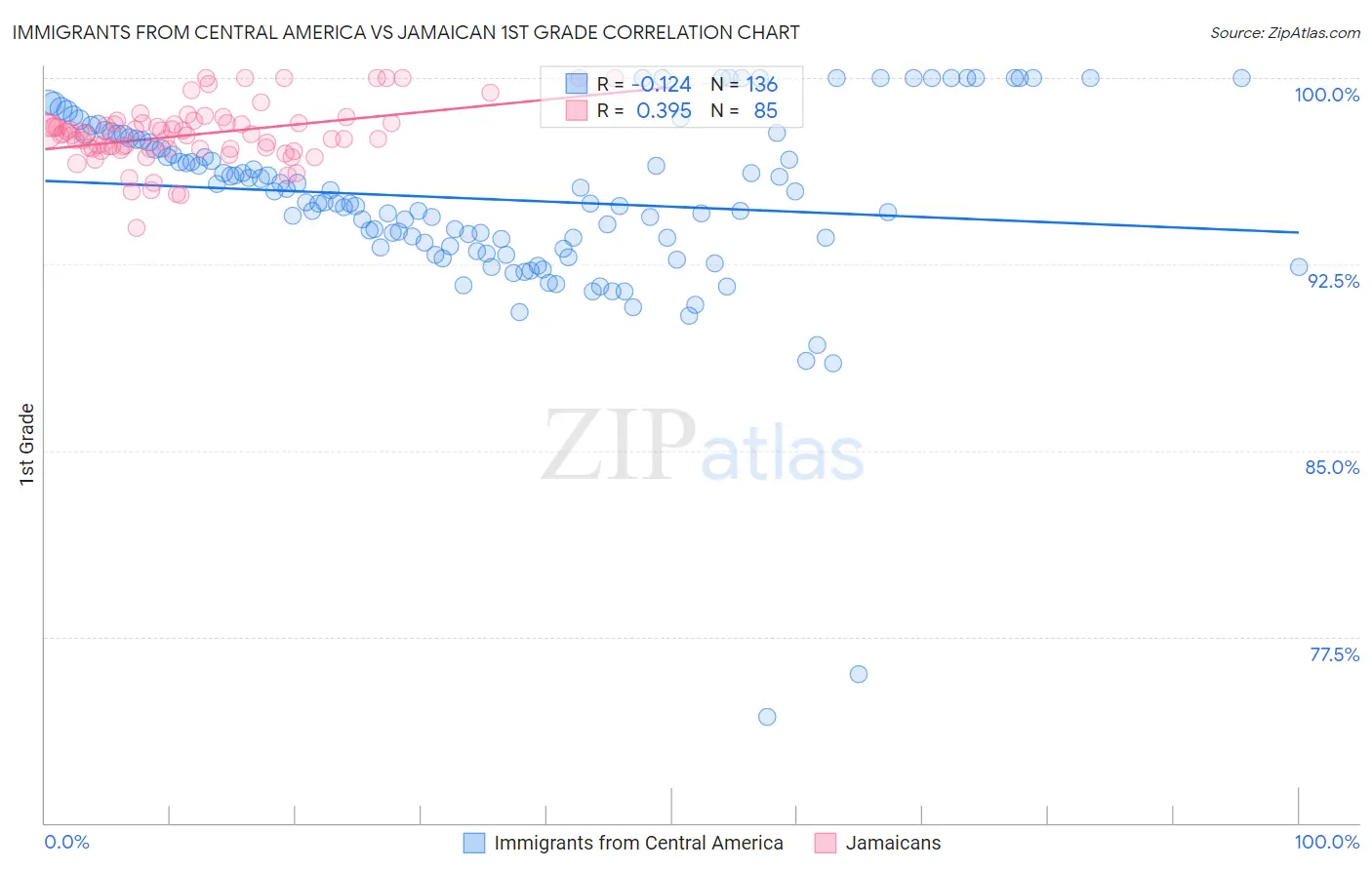 Immigrants from Central America vs Jamaican 1st Grade