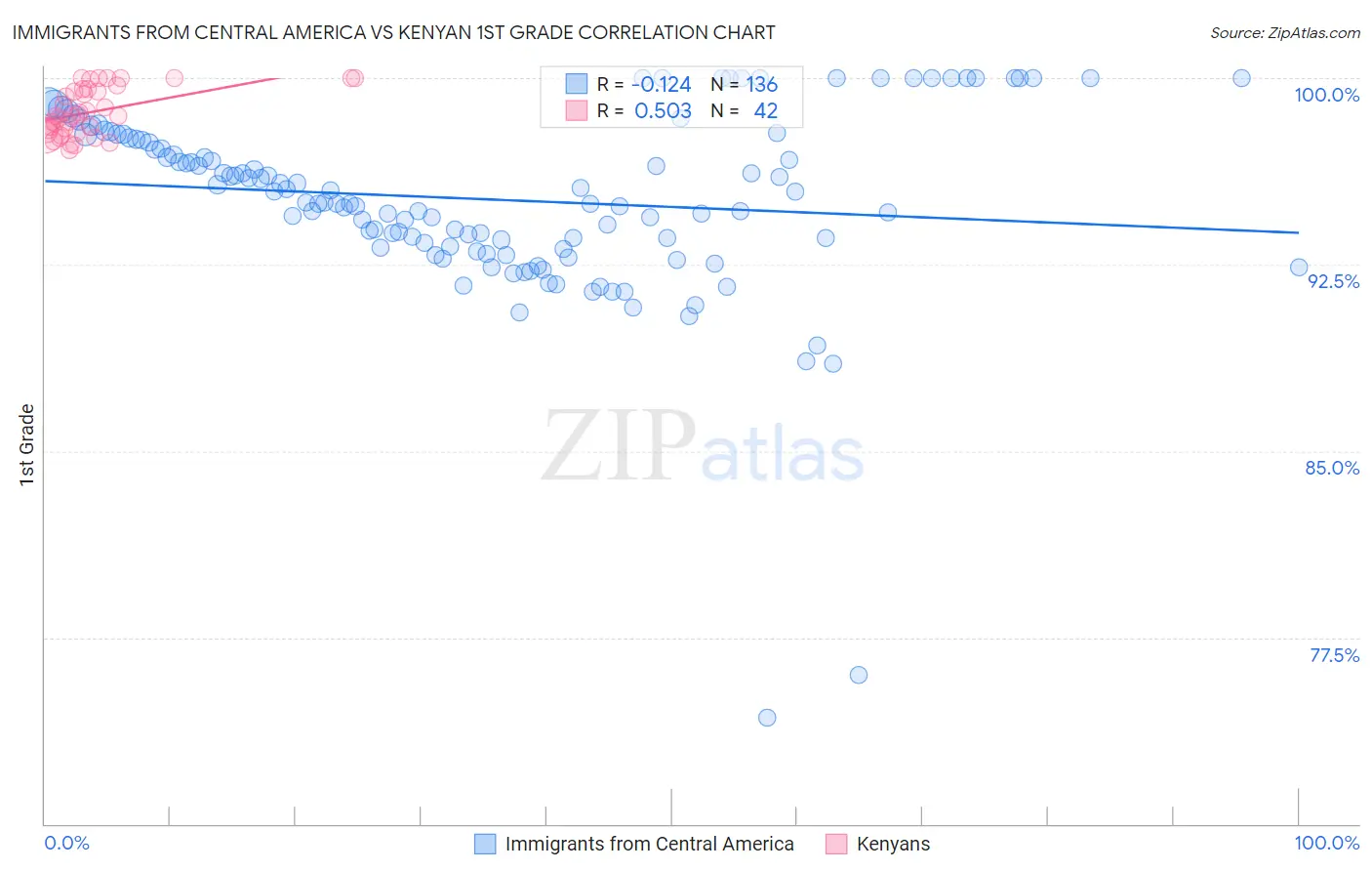 Immigrants from Central America vs Kenyan 1st Grade
