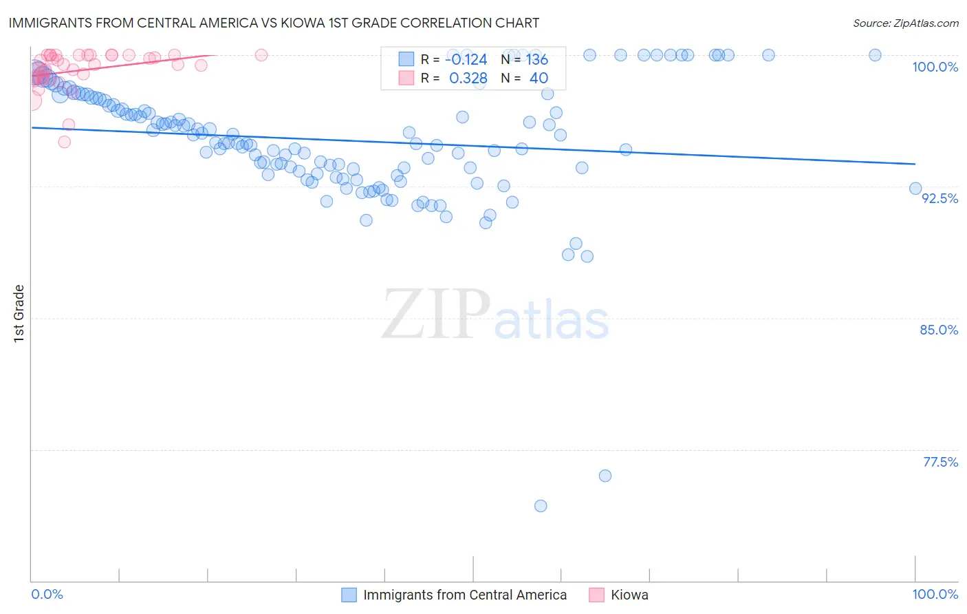Immigrants from Central America vs Kiowa 1st Grade