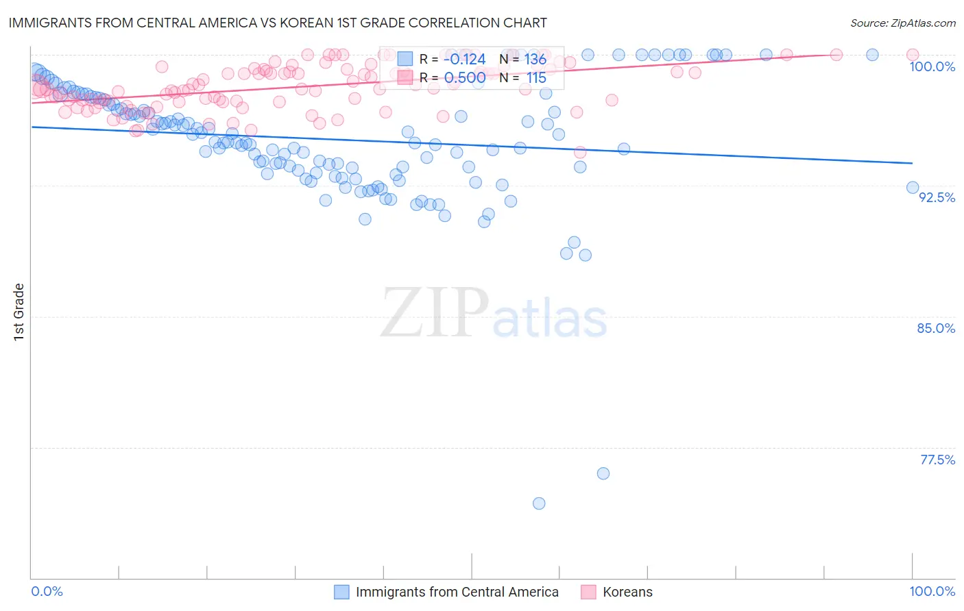 Immigrants from Central America vs Korean 1st Grade
