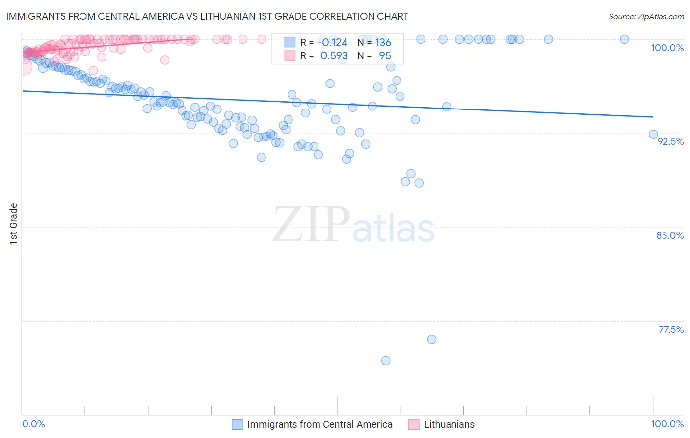 Immigrants from Central America vs Lithuanian 1st Grade