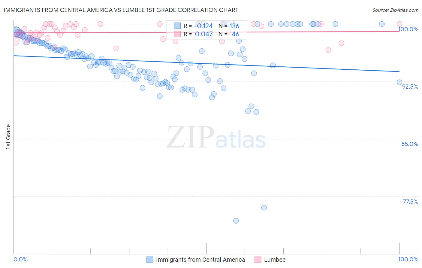 Immigrants from Central America vs Lumbee 1st Grade