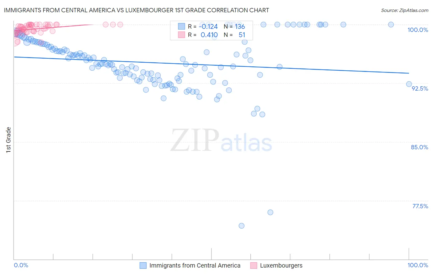 Immigrants from Central America vs Luxembourger 1st Grade