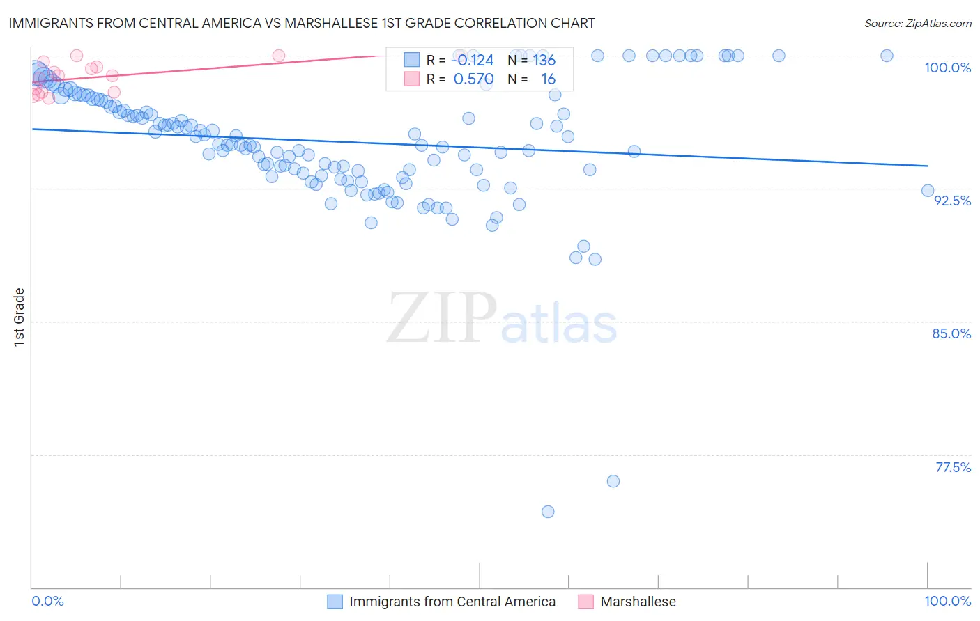 Immigrants from Central America vs Marshallese 1st Grade