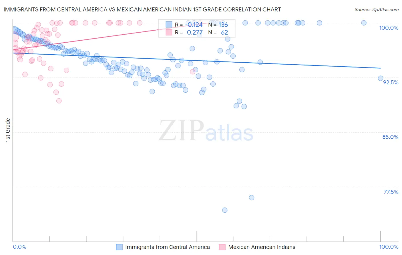 Immigrants from Central America vs Mexican American Indian 1st Grade