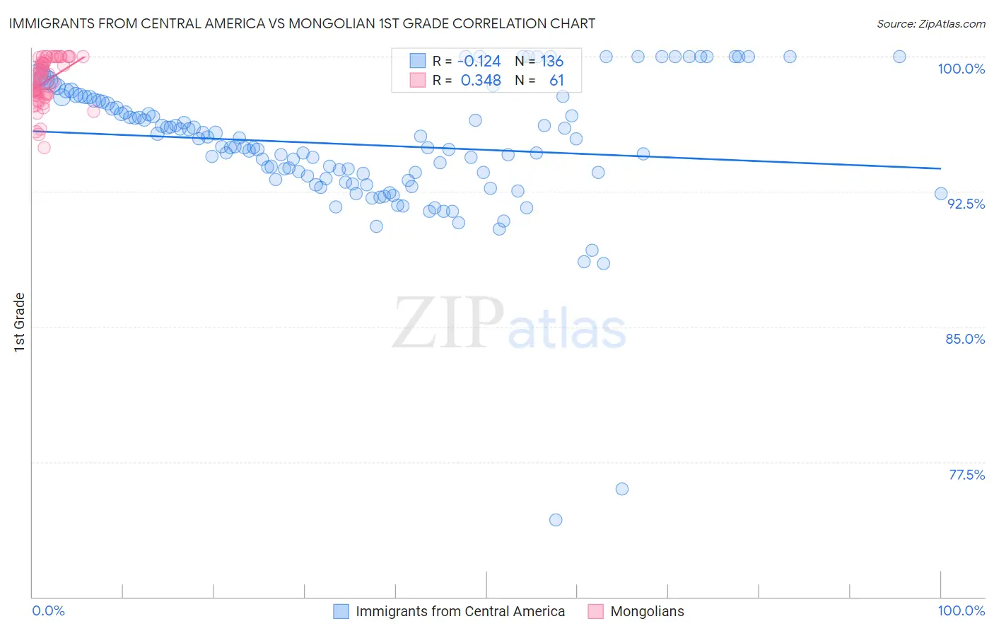 Immigrants from Central America vs Mongolian 1st Grade