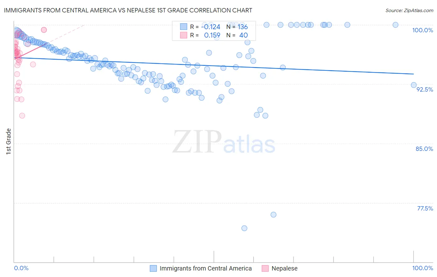 Immigrants from Central America vs Nepalese 1st Grade