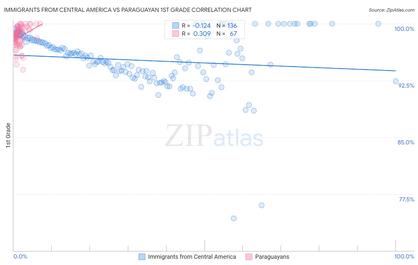 Immigrants from Central America vs Paraguayan 1st Grade