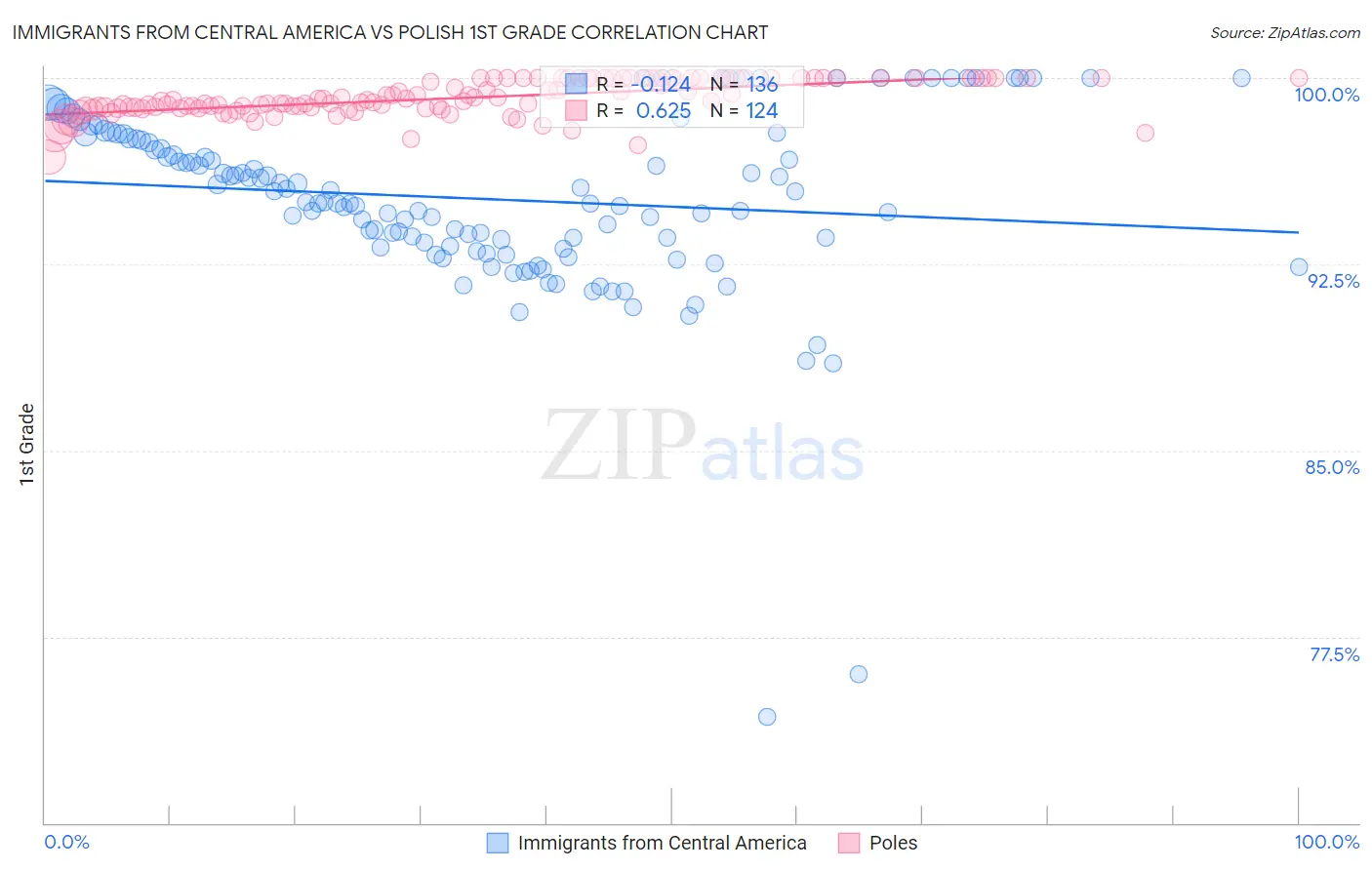 Immigrants from Central America vs Polish 1st Grade