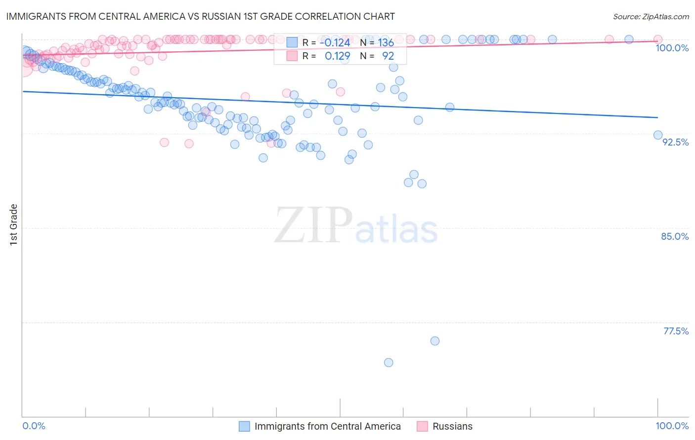 Immigrants from Central America vs Russian 1st Grade
