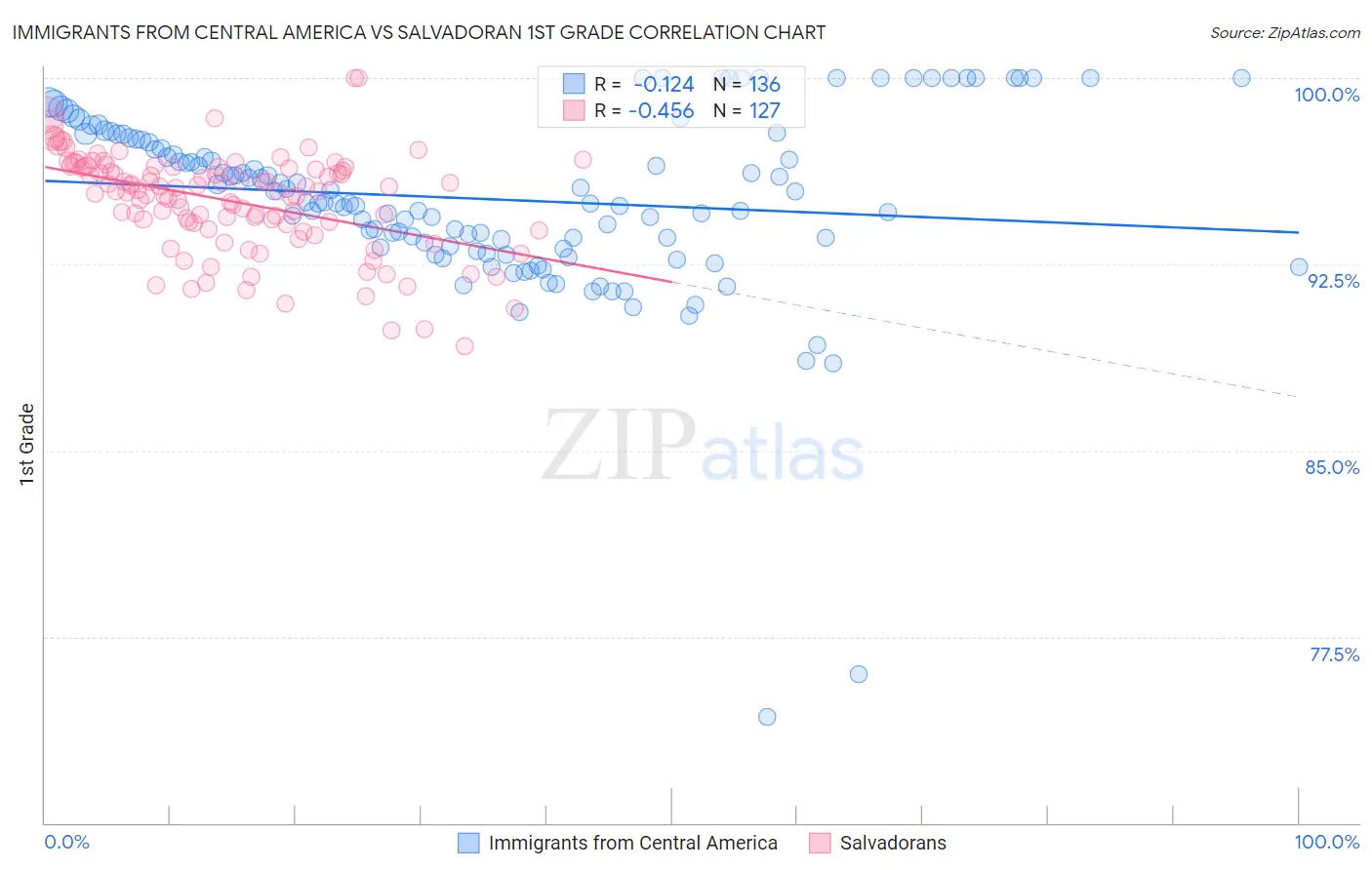 Immigrants from Central America vs Salvadoran 1st Grade