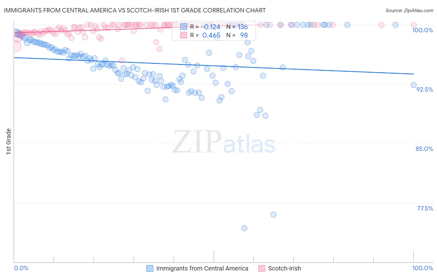 Immigrants from Central America vs Scotch-Irish 1st Grade