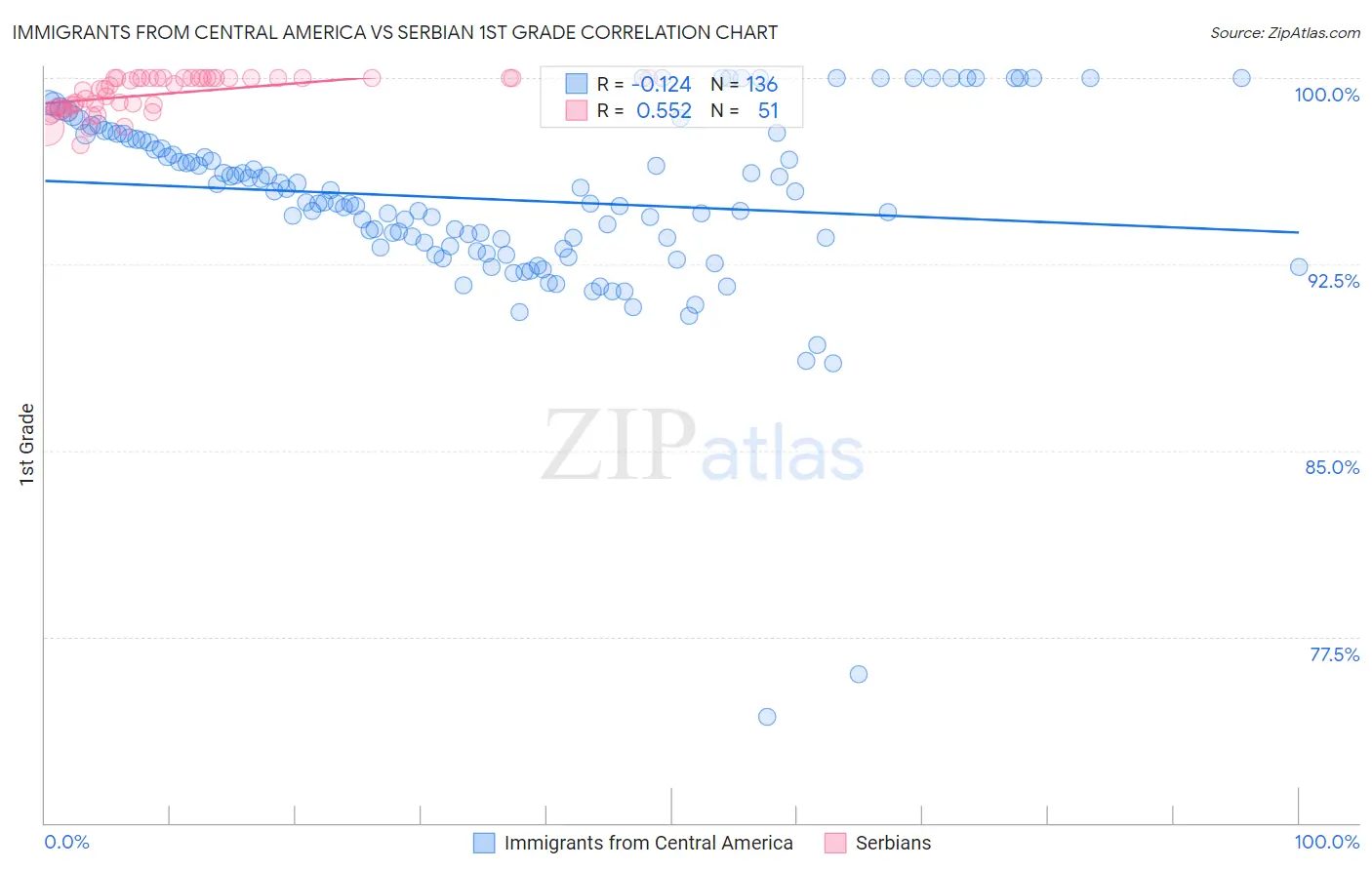 Immigrants from Central America vs Serbian 1st Grade