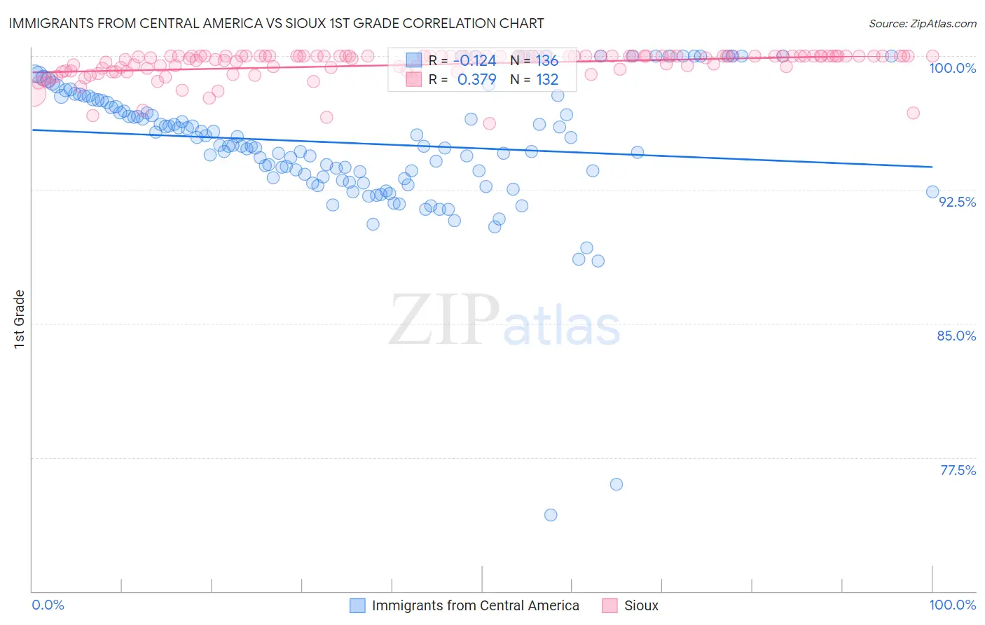 Immigrants from Central America vs Sioux 1st Grade