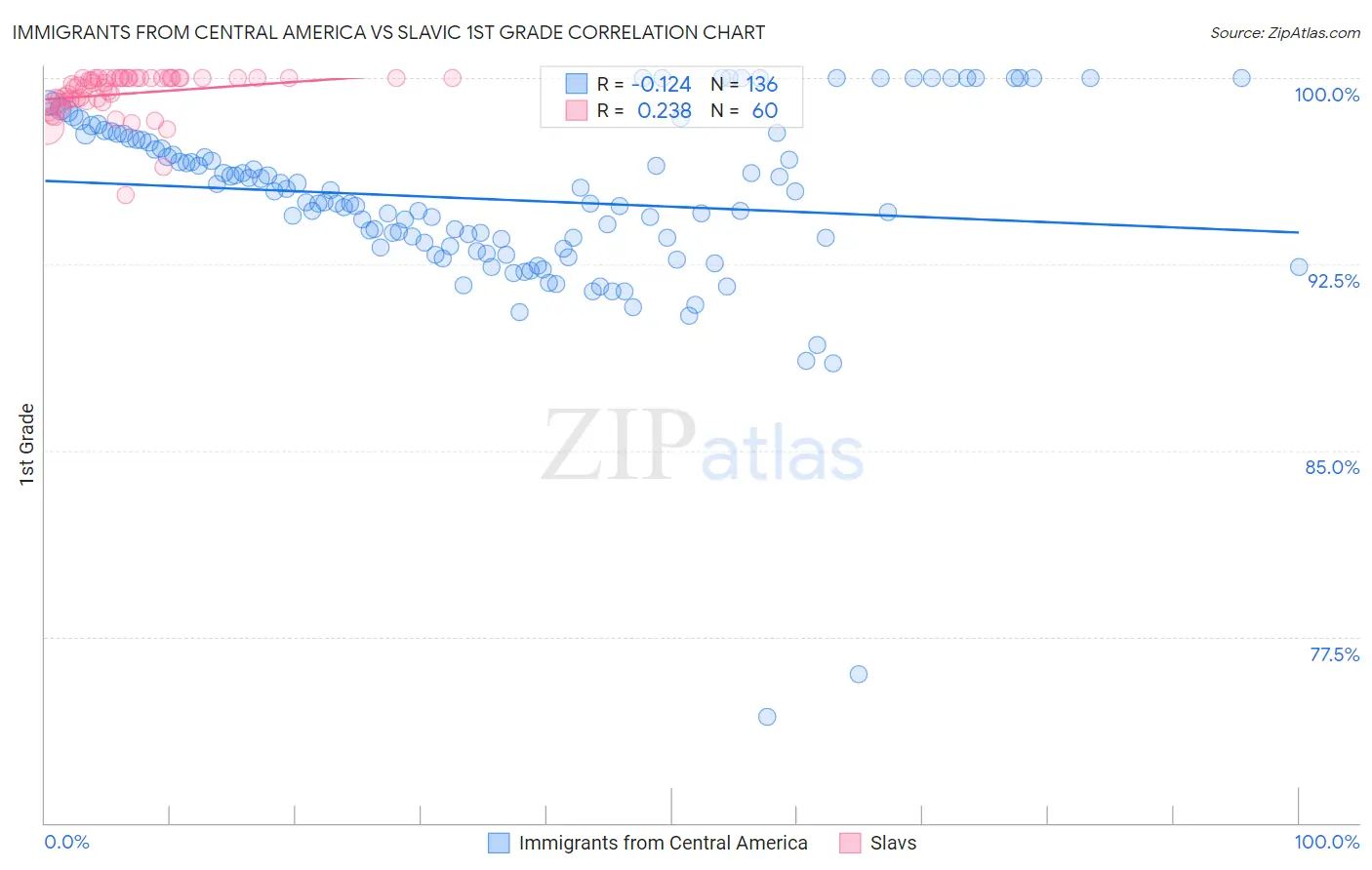 Immigrants from Central America vs Slavic 1st Grade