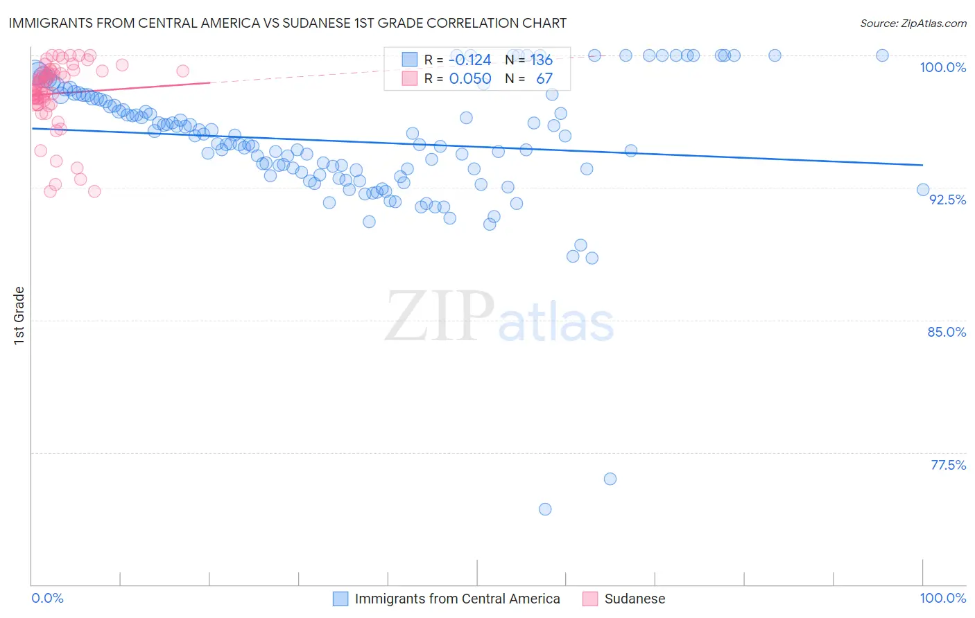Immigrants from Central America vs Sudanese 1st Grade