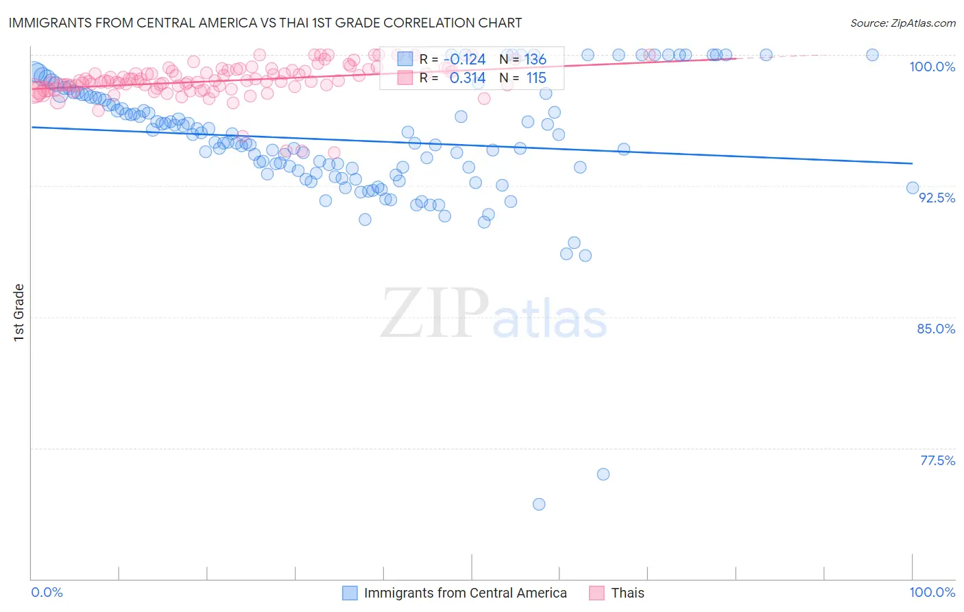 Immigrants from Central America vs Thai 1st Grade