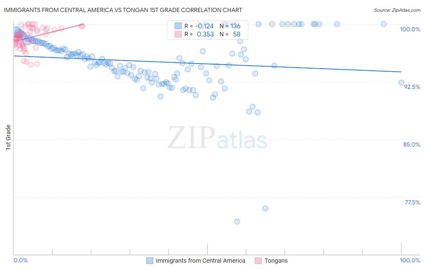 Immigrants from Central America vs Tongan 1st Grade