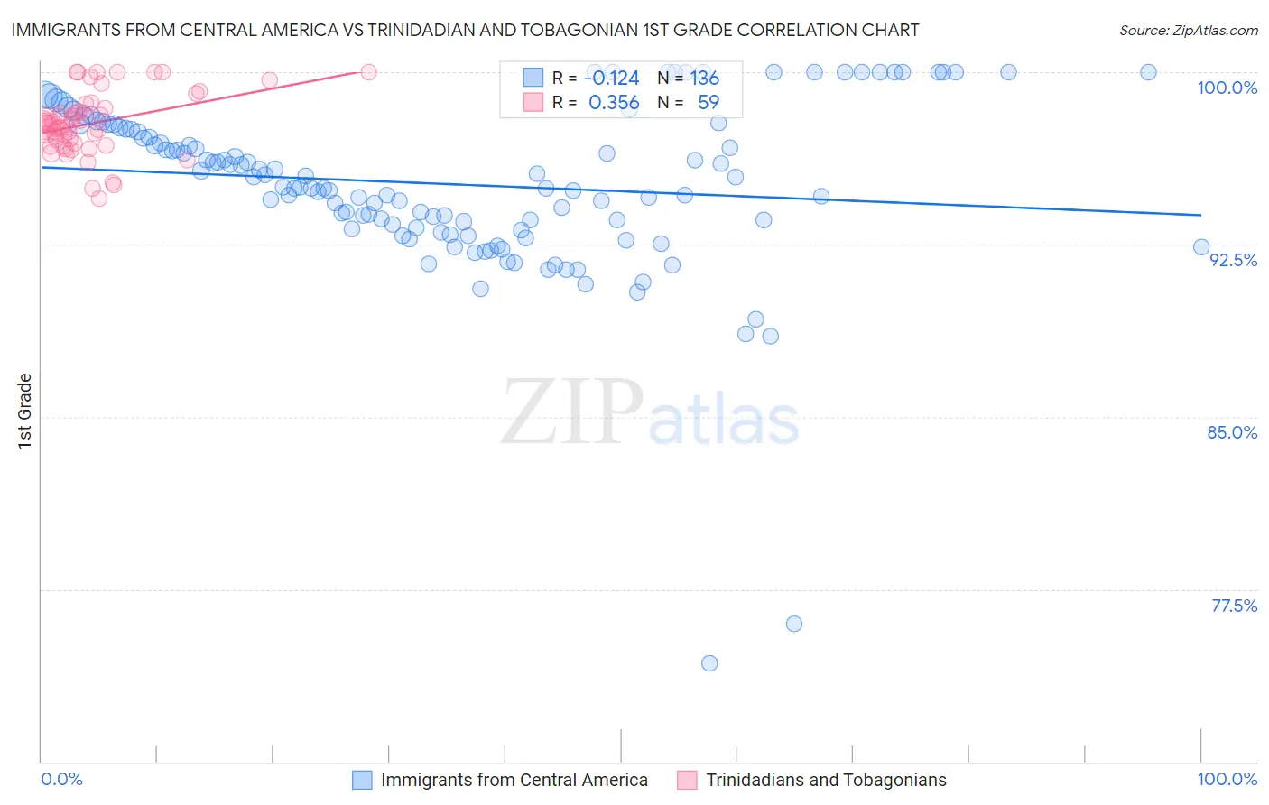 Immigrants from Central America vs Trinidadian and Tobagonian 1st Grade