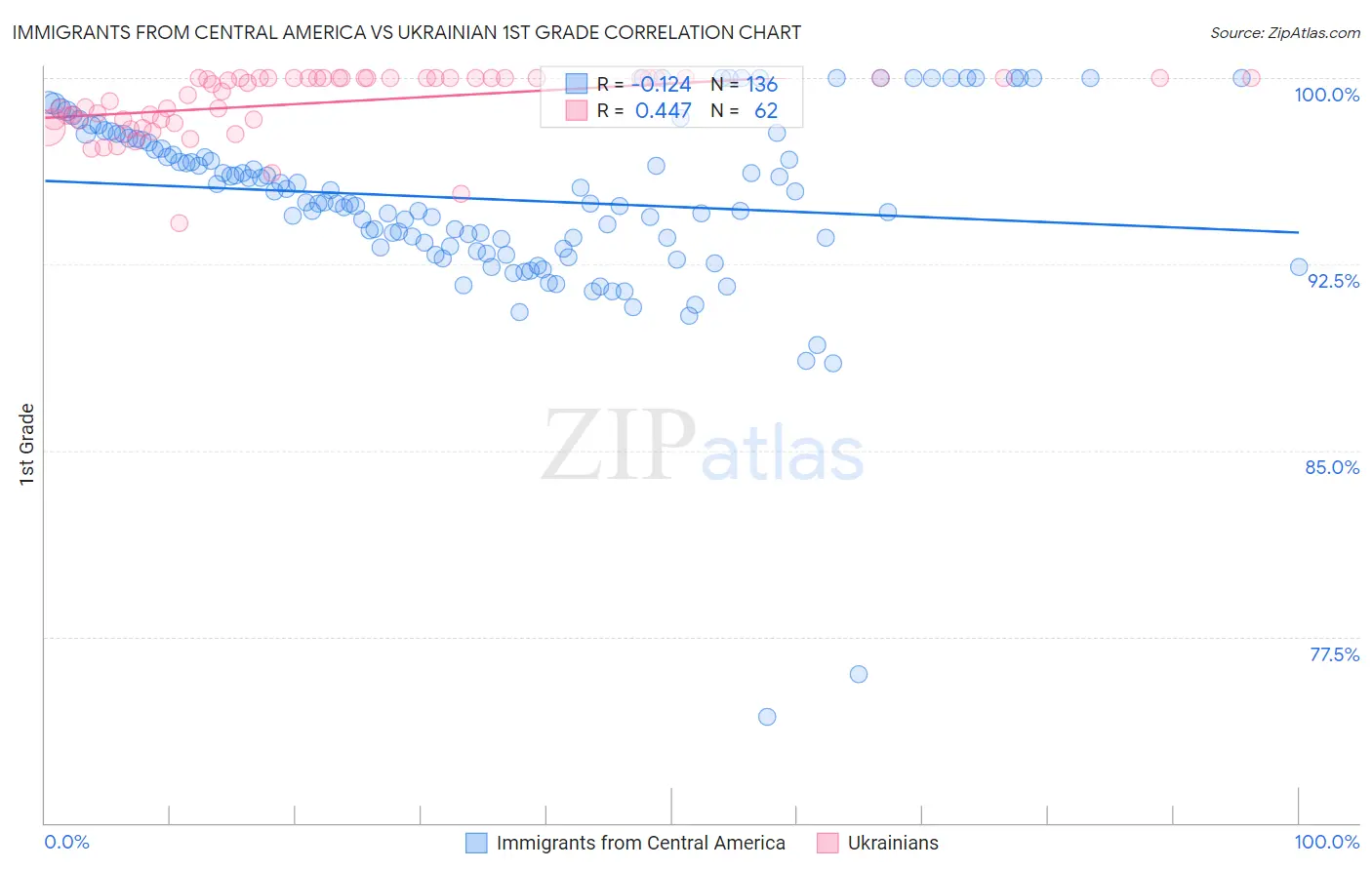 Immigrants from Central America vs Ukrainian 1st Grade