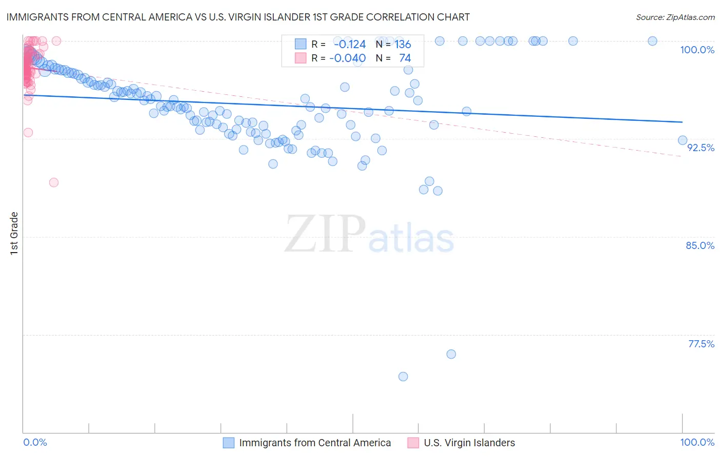 Immigrants from Central America vs U.S. Virgin Islander 1st Grade