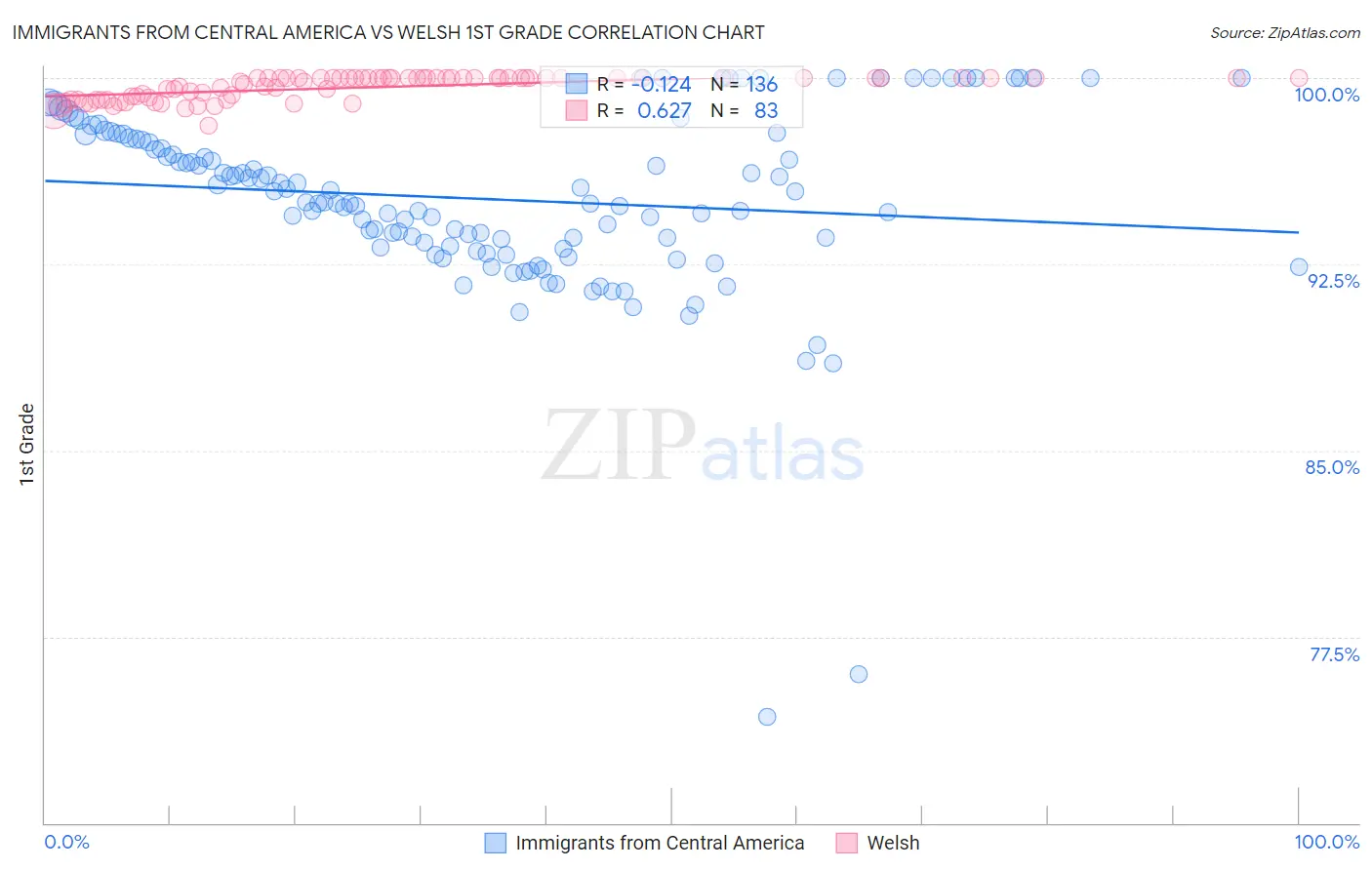 Immigrants from Central America vs Welsh 1st Grade