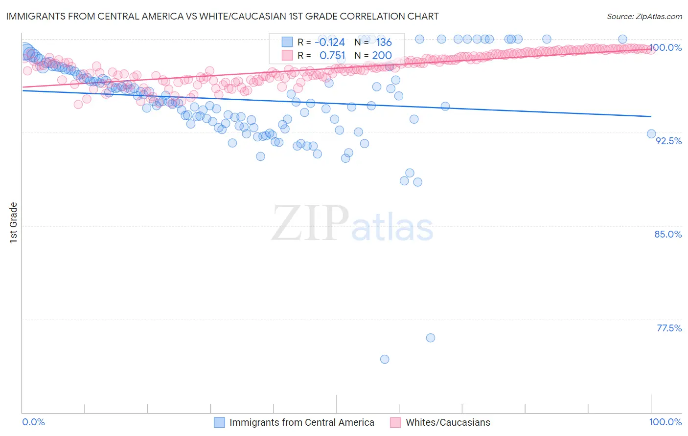 Immigrants from Central America vs White/Caucasian 1st Grade