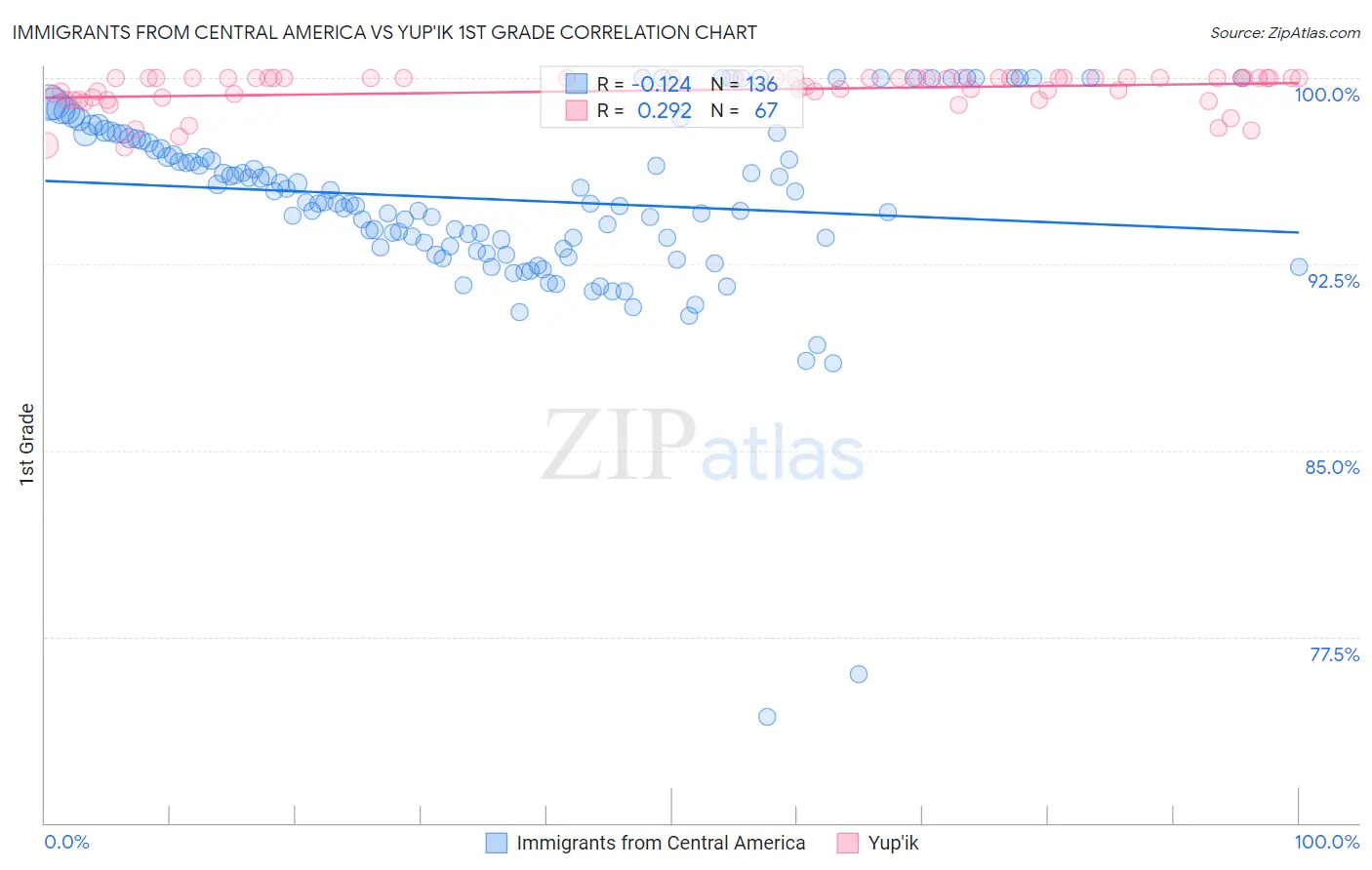Immigrants from Central America vs Yup'ik 1st Grade