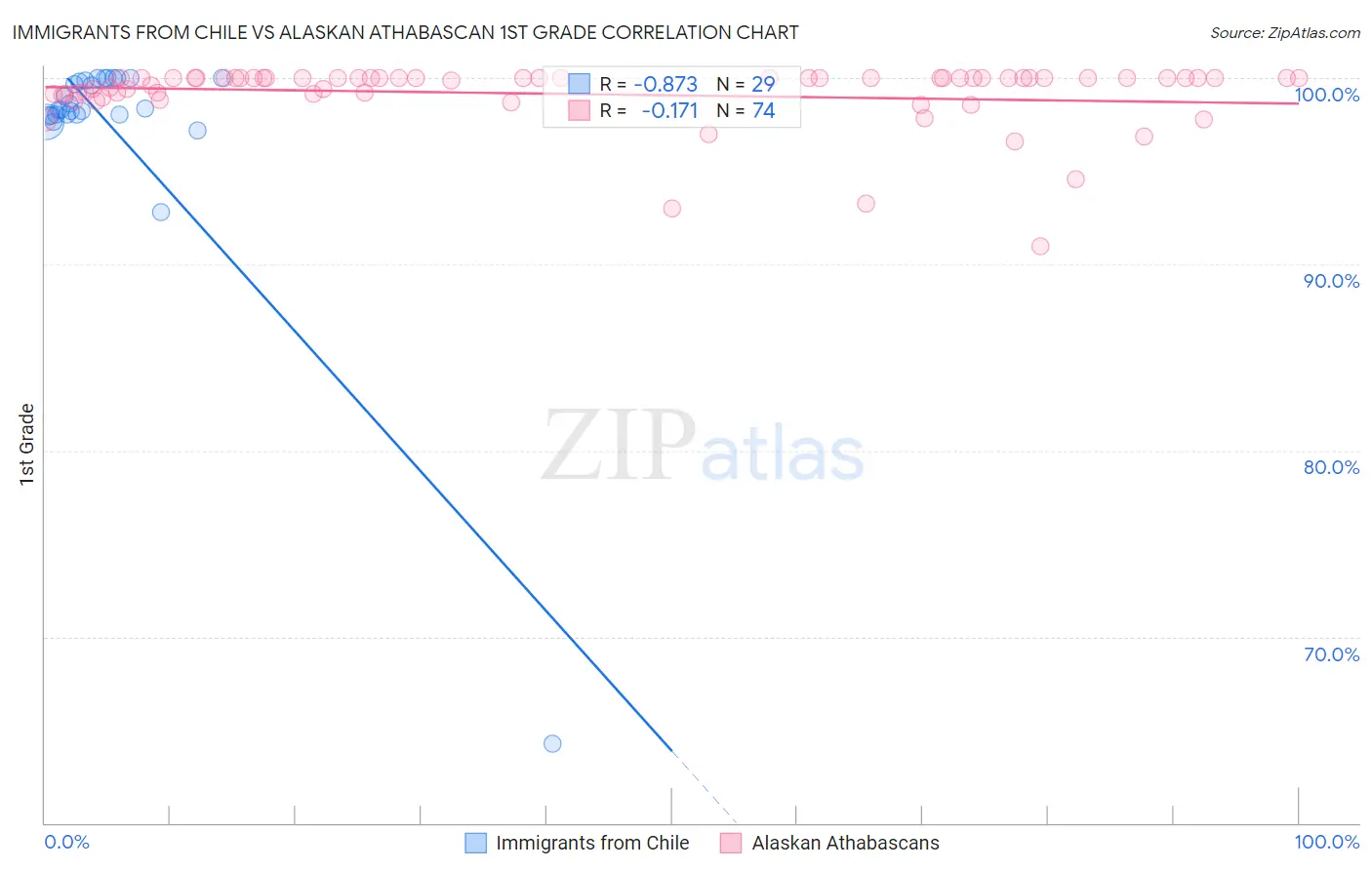 Immigrants from Chile vs Alaskan Athabascan 1st Grade