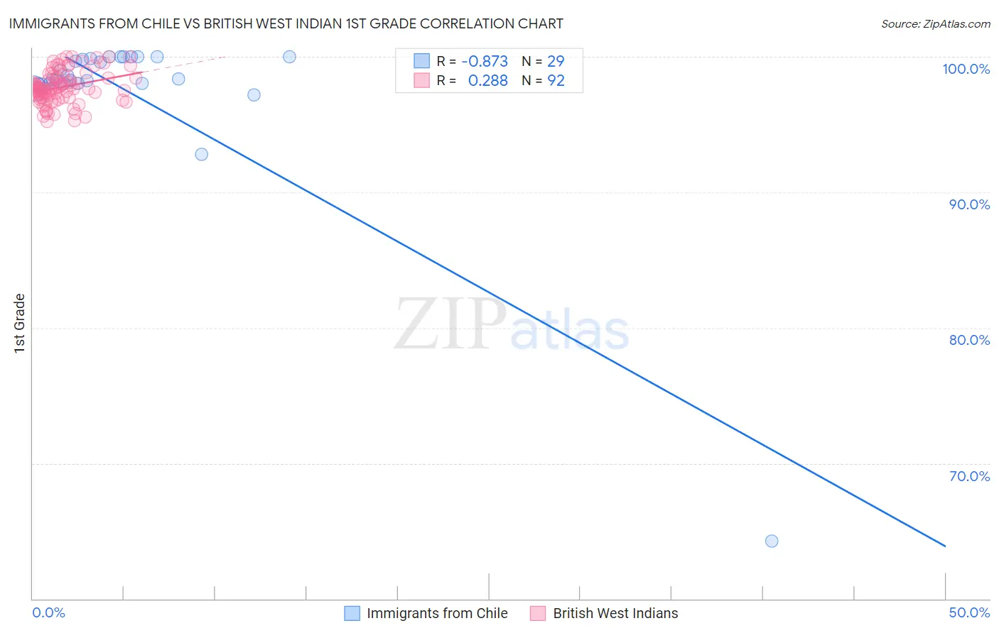 Immigrants from Chile vs British West Indian 1st Grade